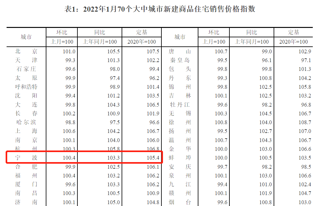 寧波2022年按揭房貸款利率