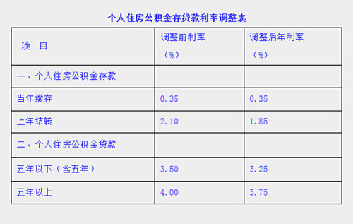 寧波第二套房子公積金貸款利率